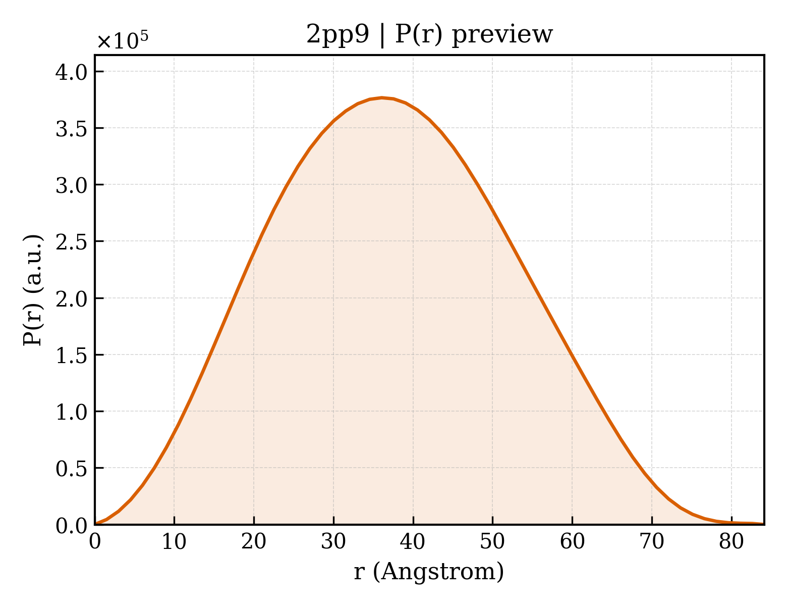 P(r) distribution for 2pp9