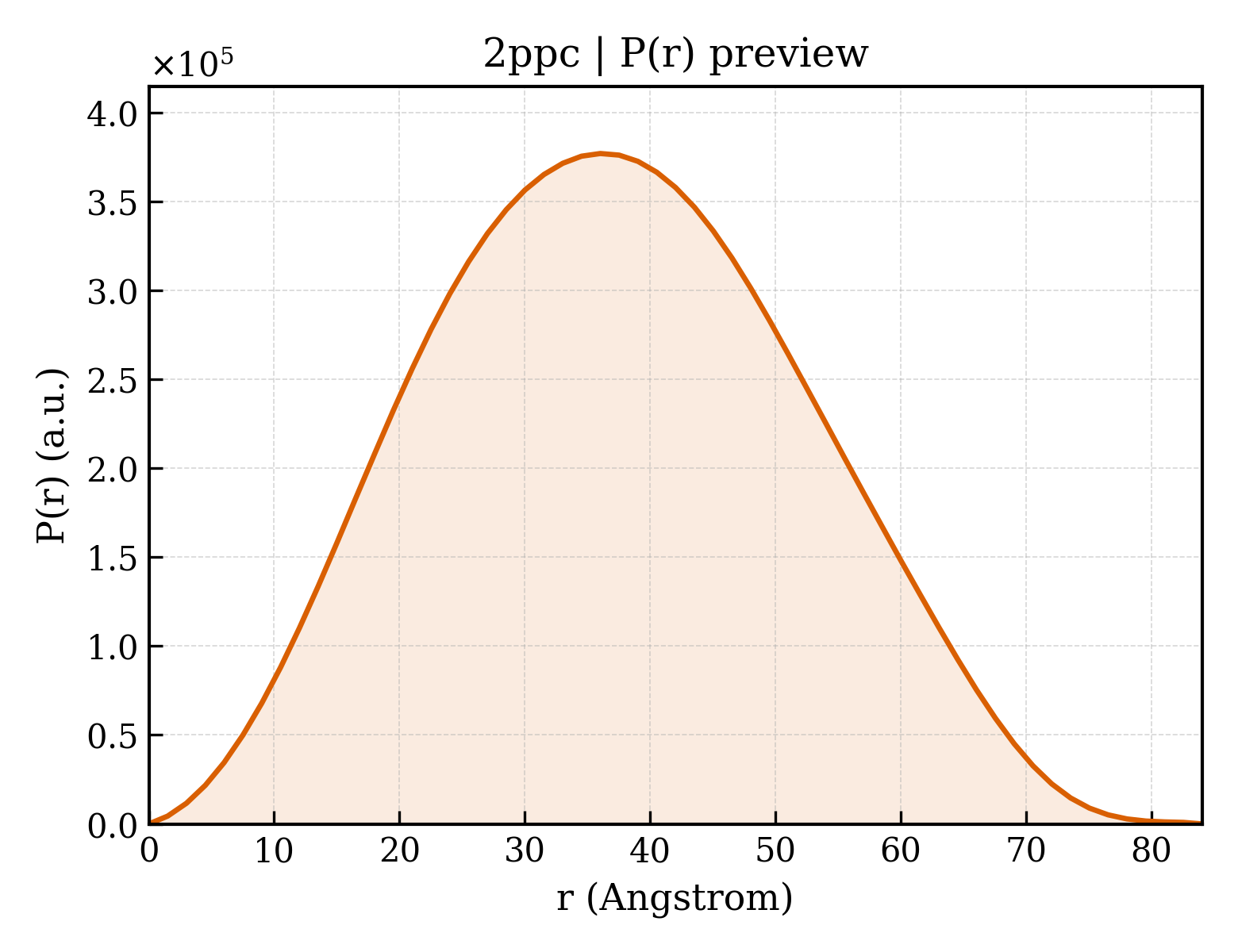P(r) distribution for 2ppc