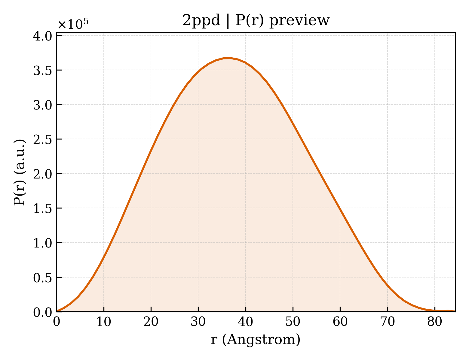 P(r) distribution for 2ppd