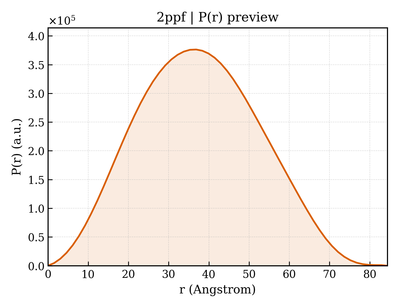 P(r) distribution for 2ppf