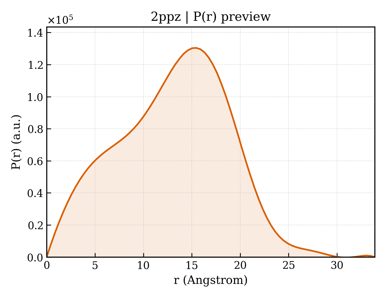 P(r) distribution for 2ppz