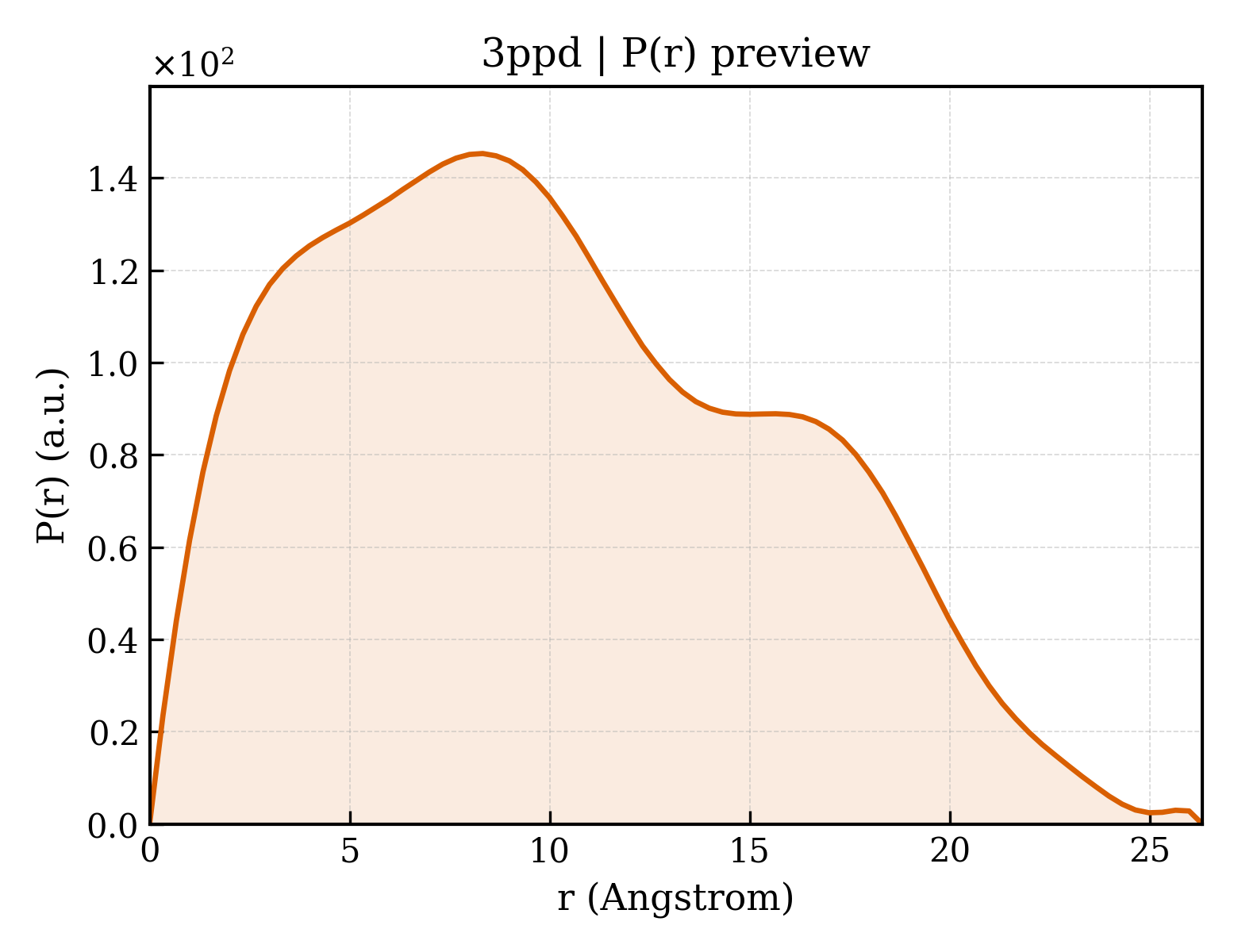P(r) distribution for 3ppd