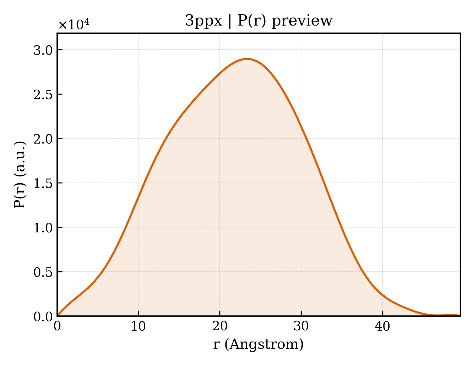 P(r) distribution for 3ppx