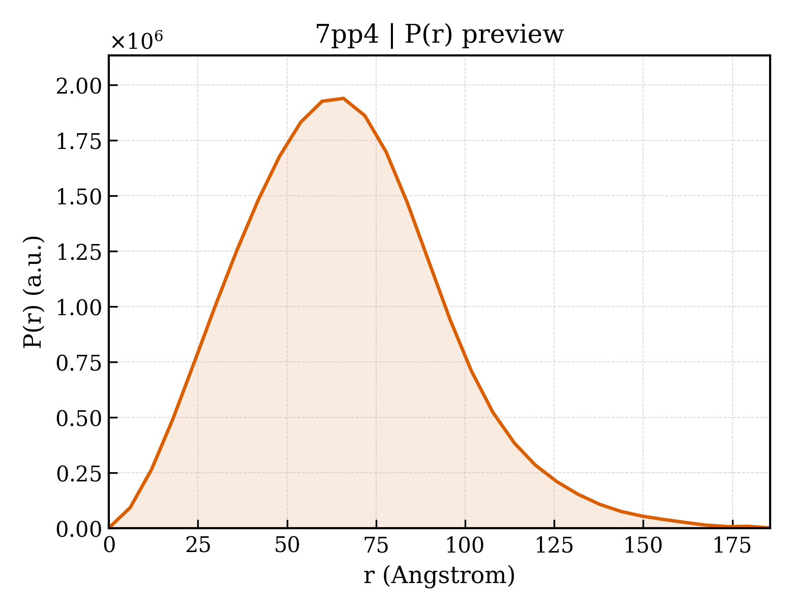 P(r) distribution for 7pp4