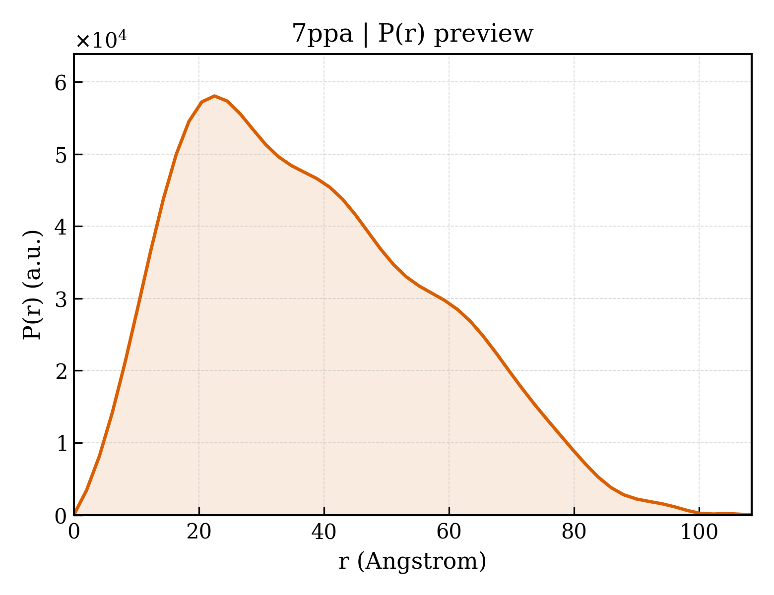 P(r) distribution for 7ppa