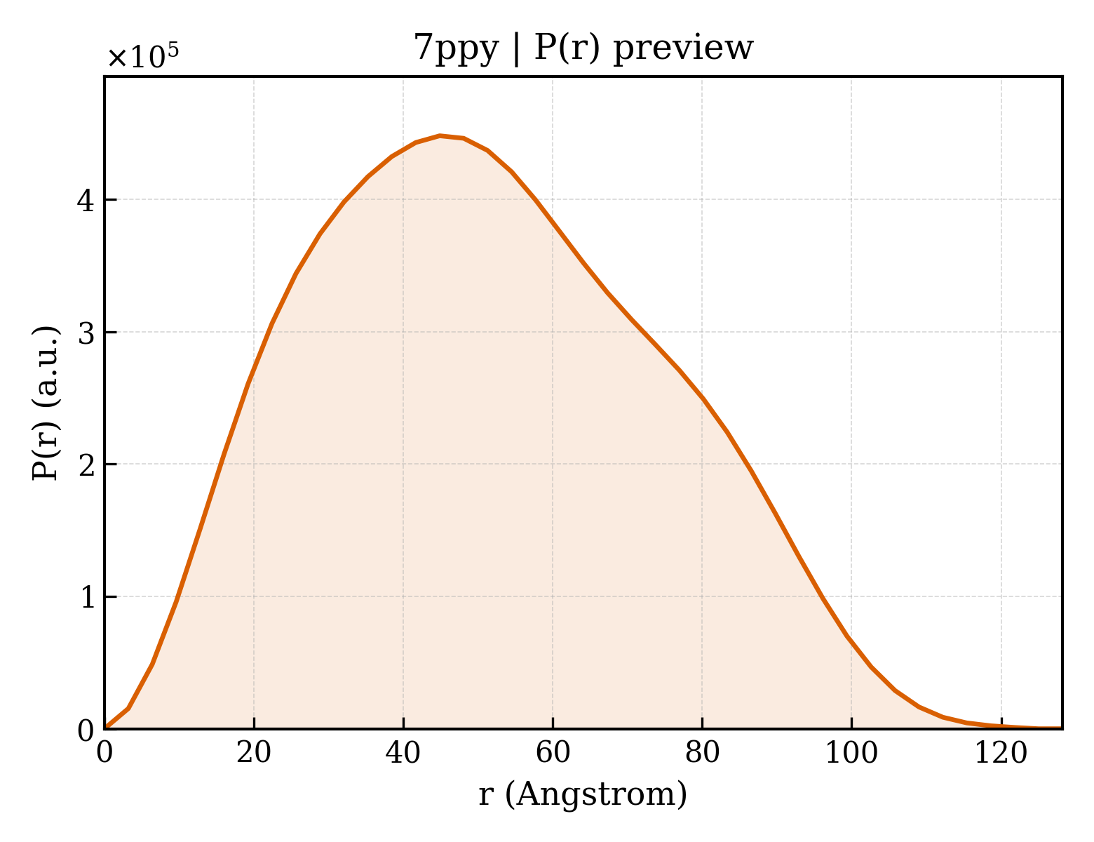 P(r) distribution for 7ppy