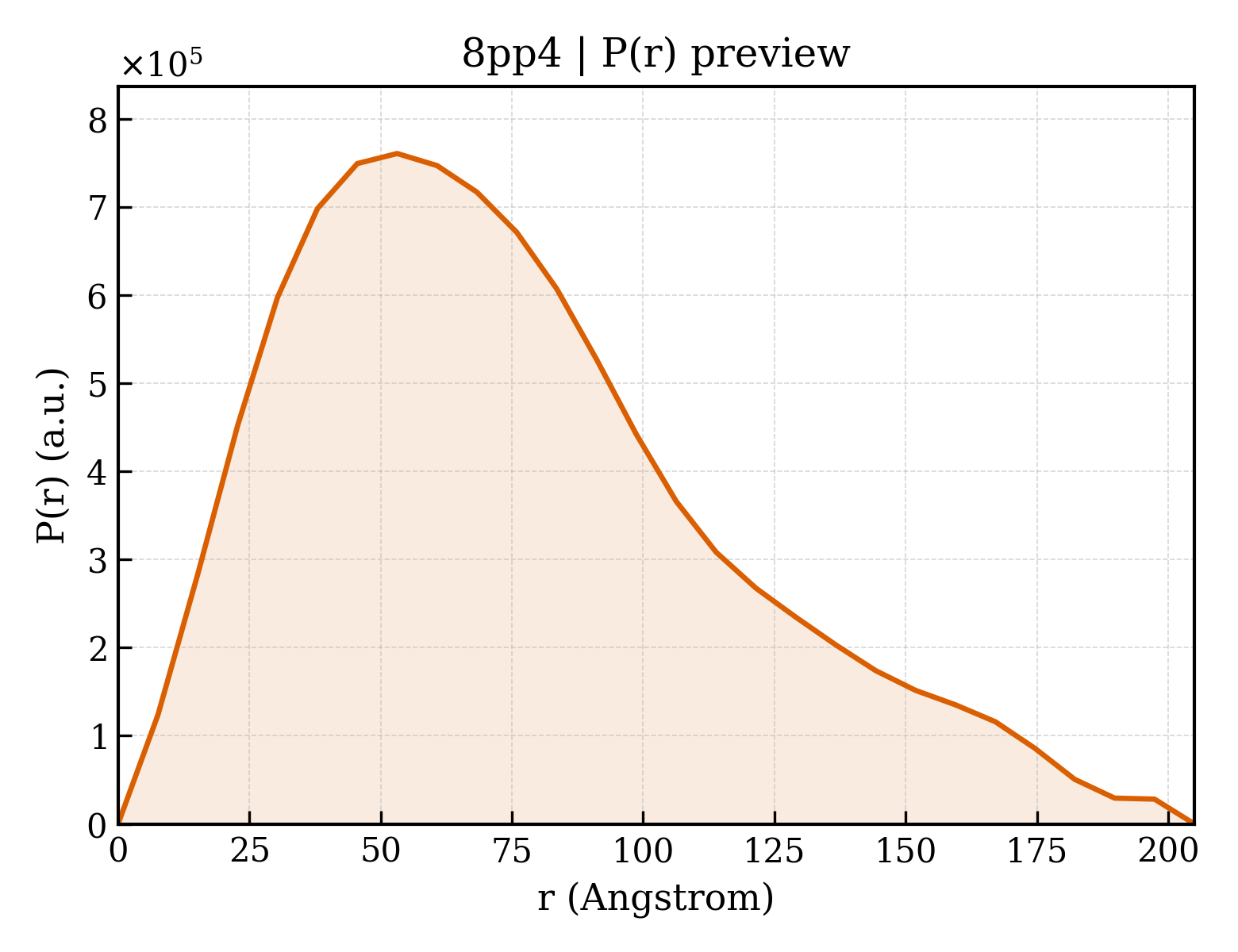 P(r) distribution for 8pp4