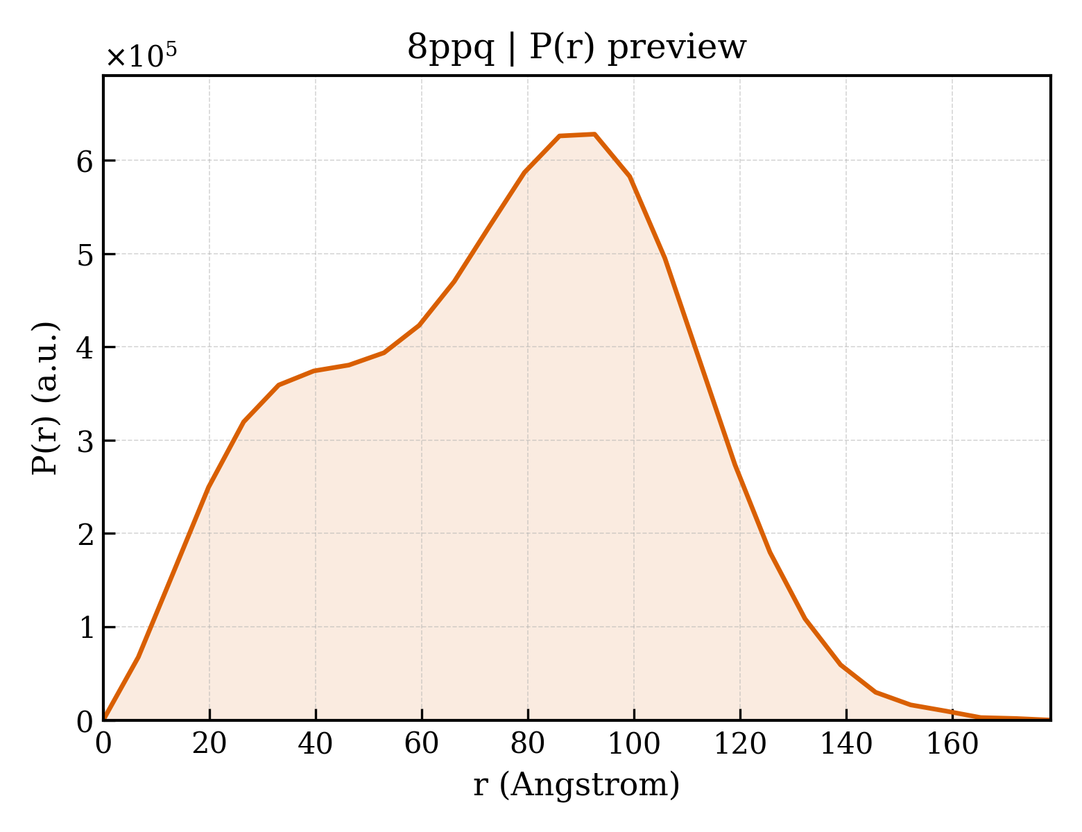P(r) distribution for 8ppq