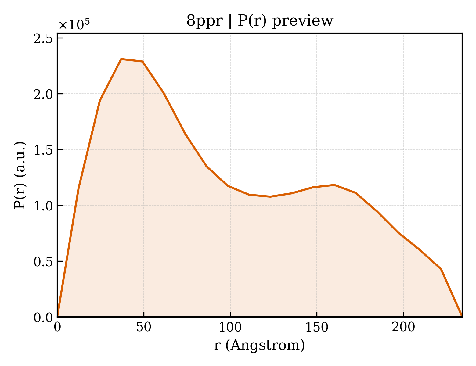 P(r) distribution for 8ppr