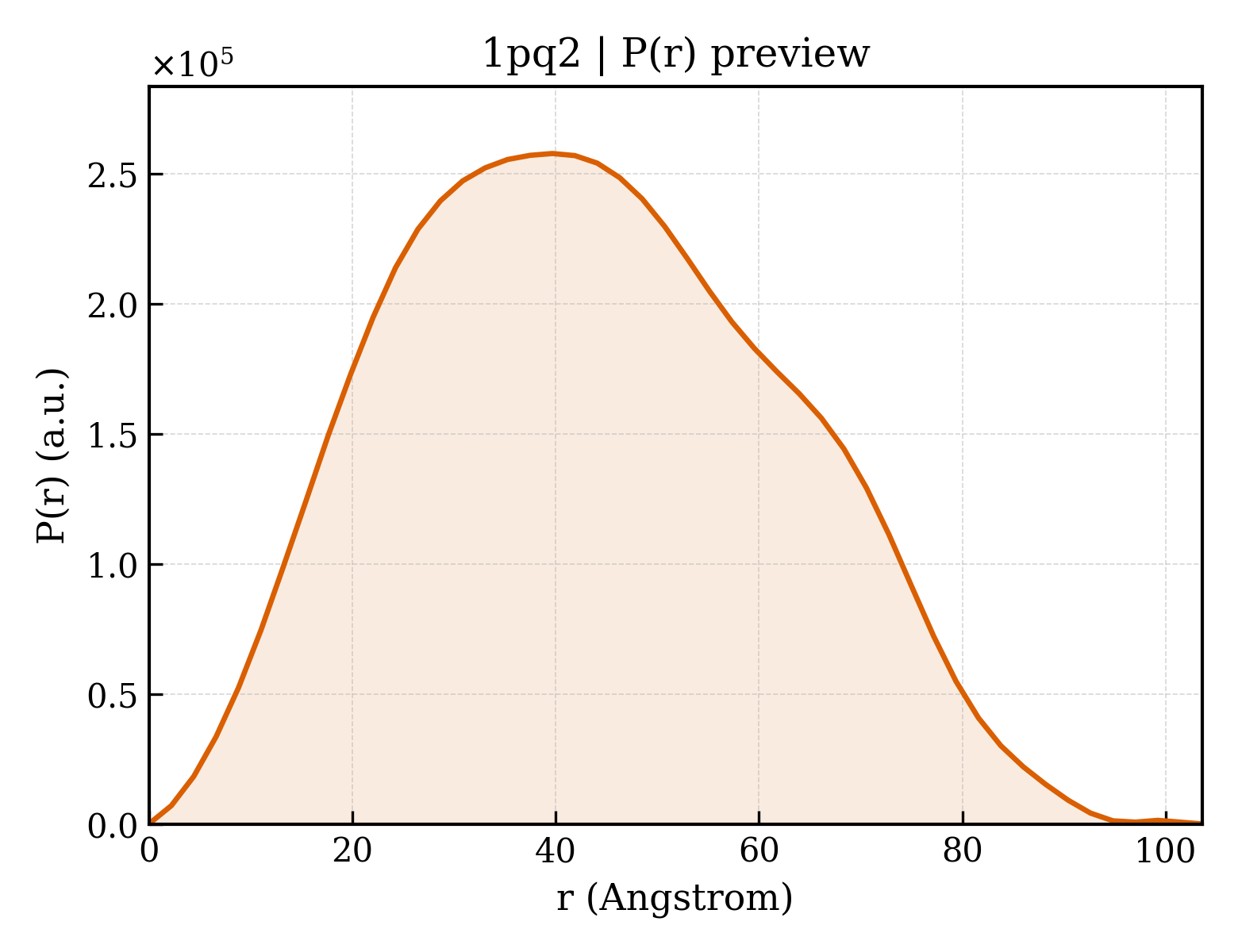 P(r) distribution for 1pq2