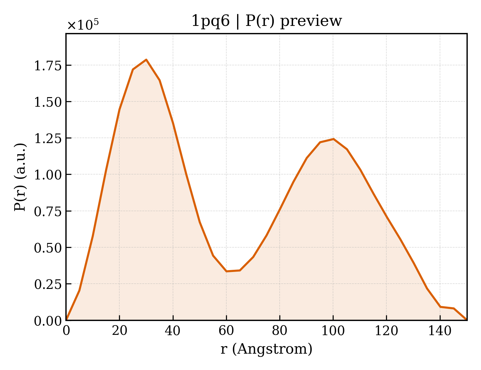 P(r) distribution for 1pq6