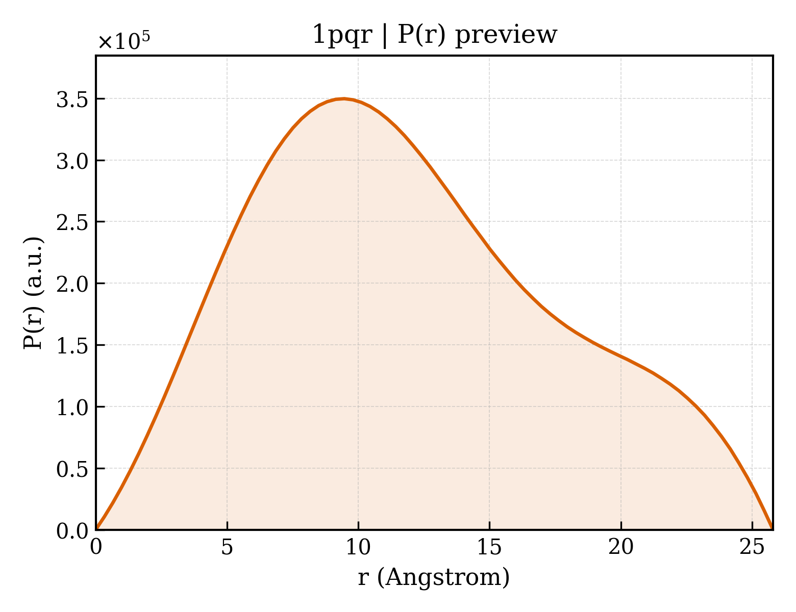 P(r) distribution for 1pqr