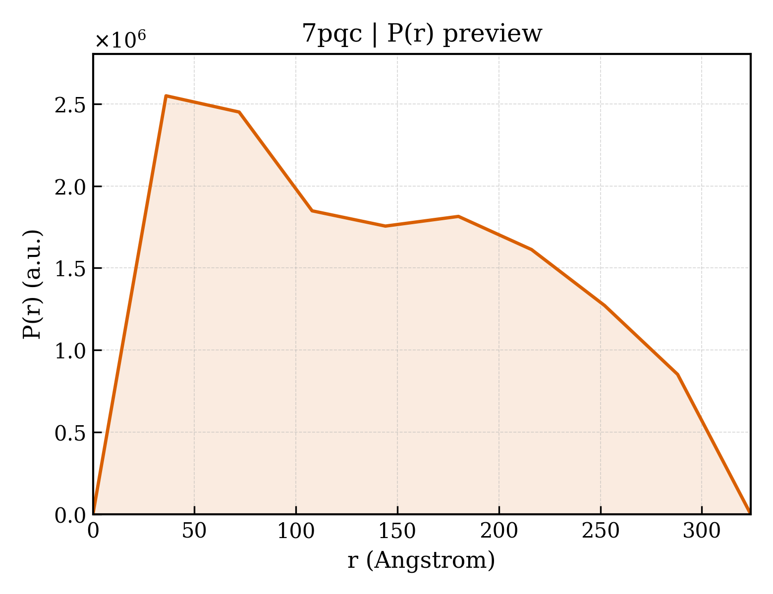 P(r) distribution for 7pqc