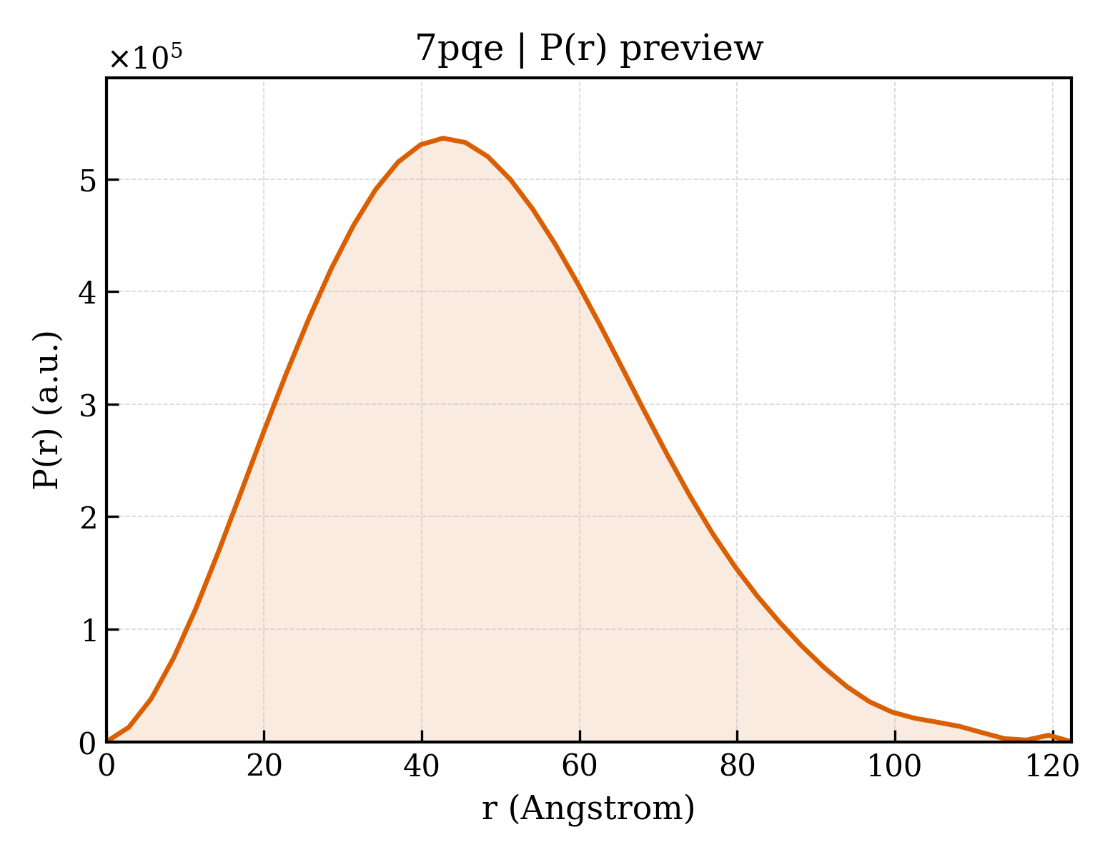 P(r) distribution for 7pqe