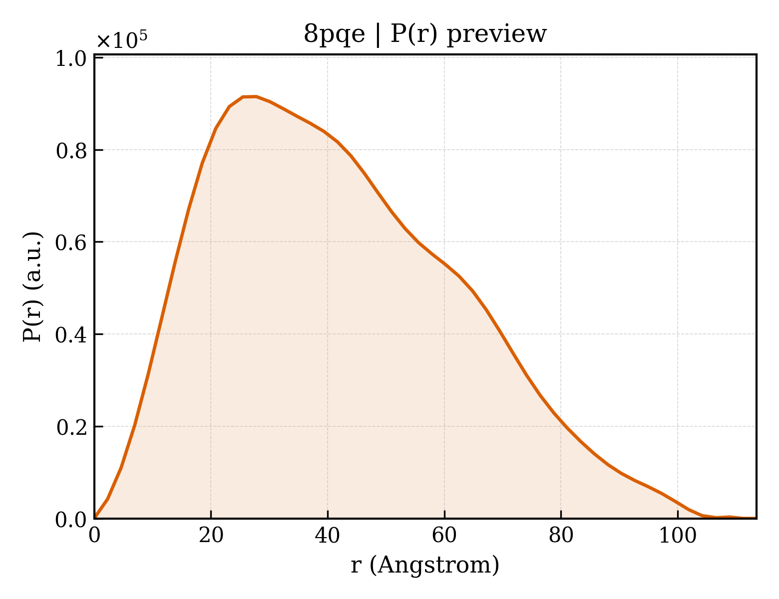 P(r) distribution for 8pqe