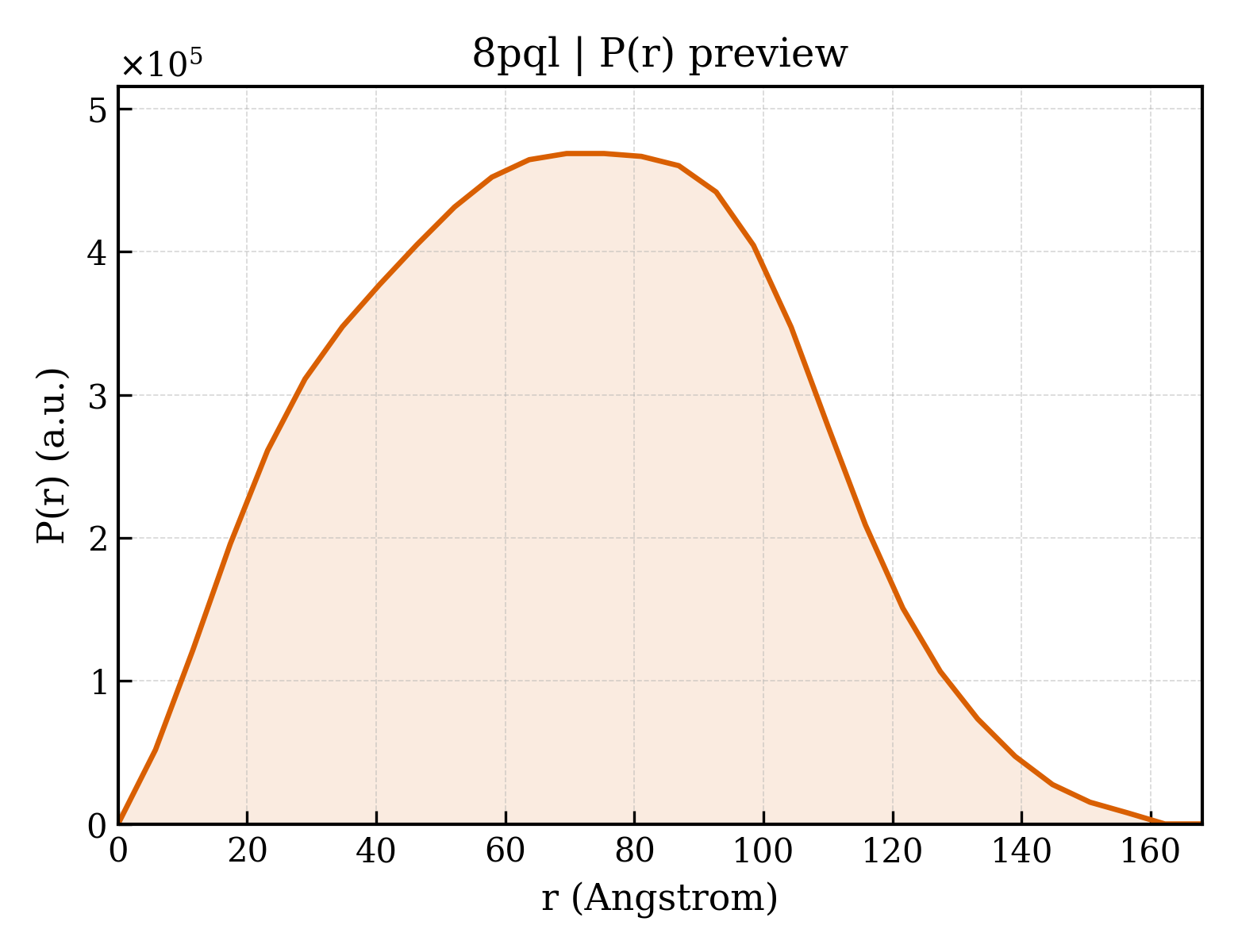 P(r) distribution for 8pql