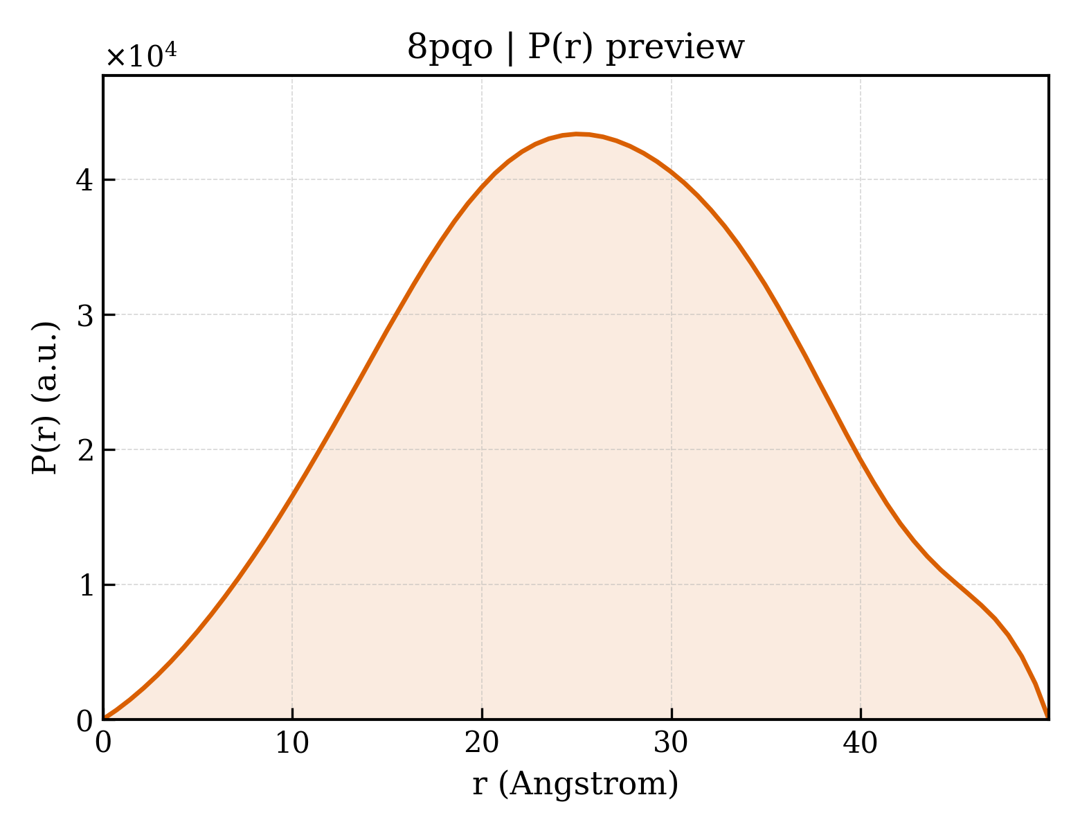 P(r) distribution for 8pqo