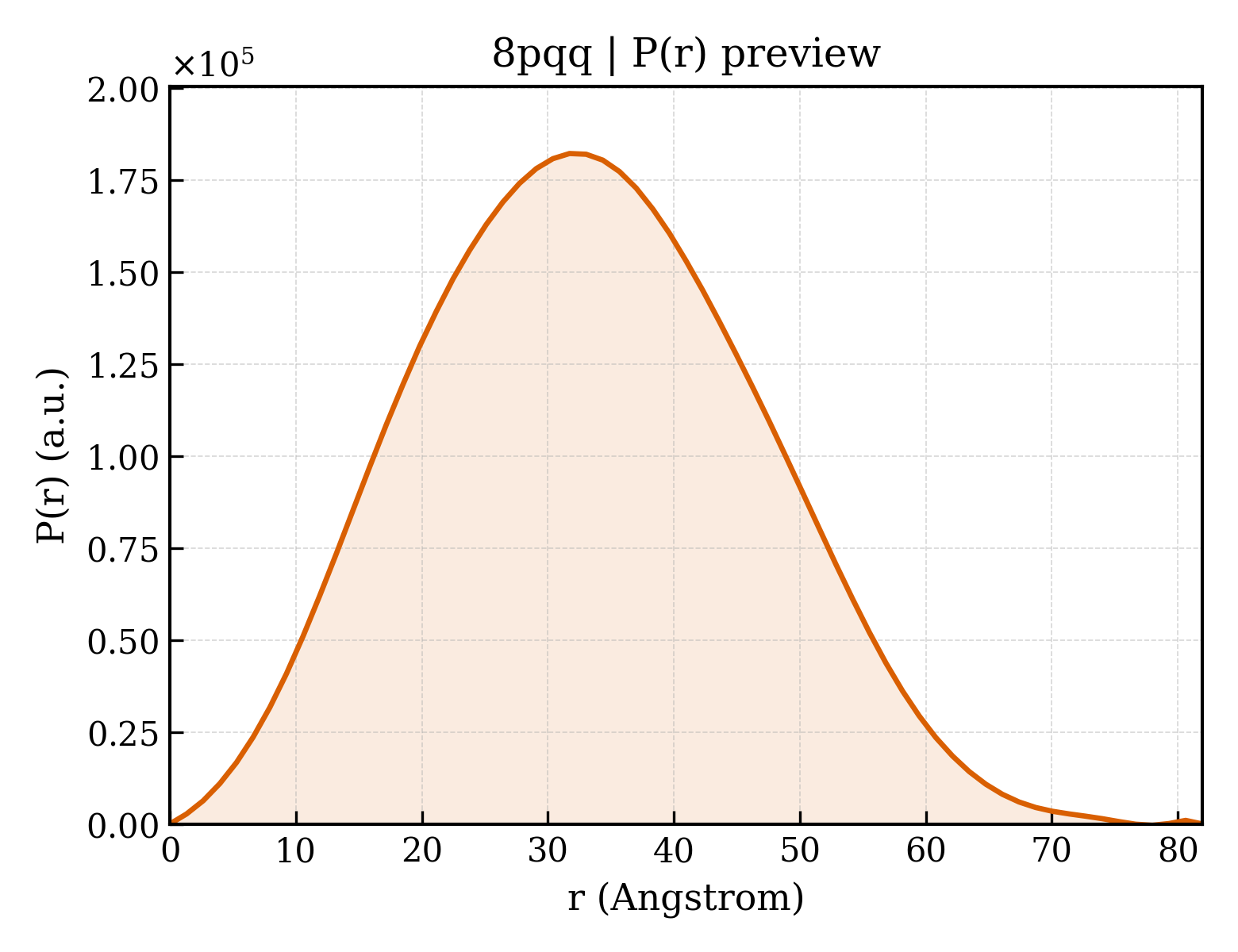 P(r) distribution for 8pqq