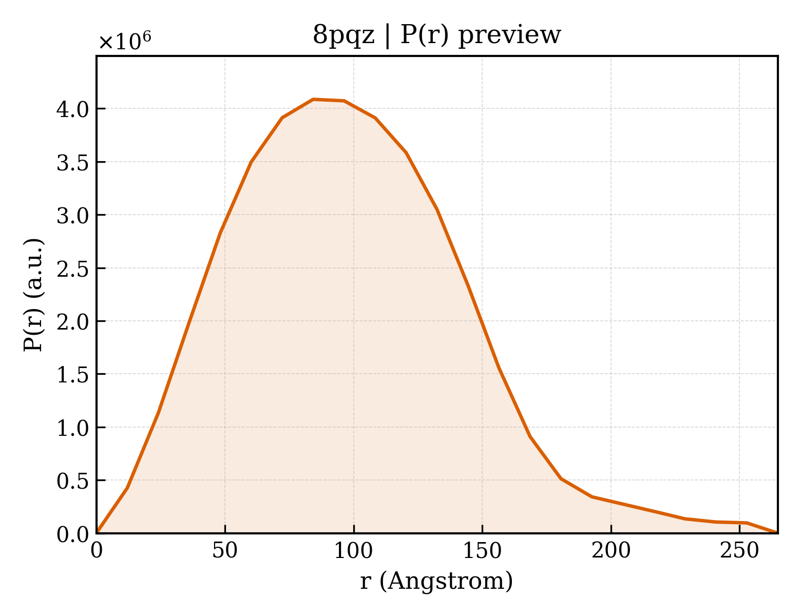 P(r) distribution for 8pqz