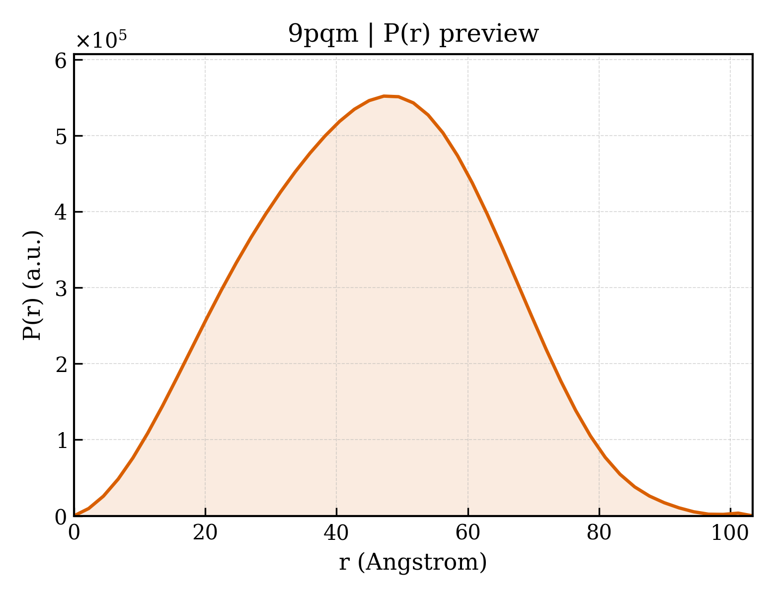 P(r) distribution for 9pqm