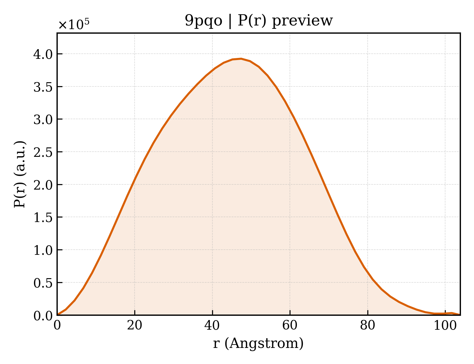 P(r) distribution for 9pqo