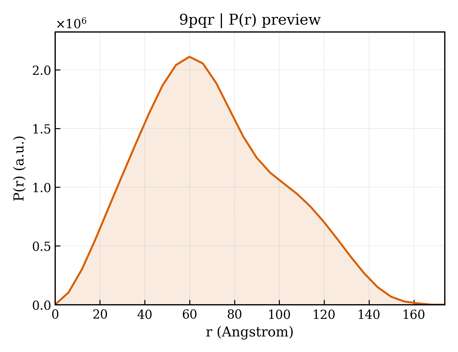 P(r) distribution for 9pqr