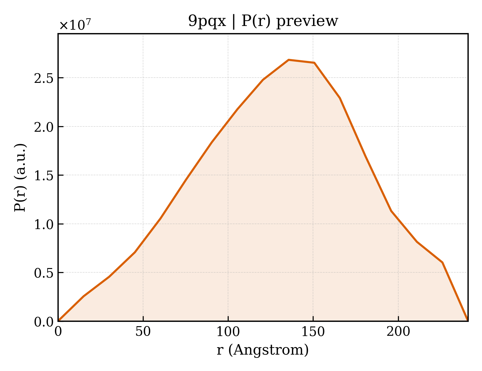 P(r) distribution for 9pqx