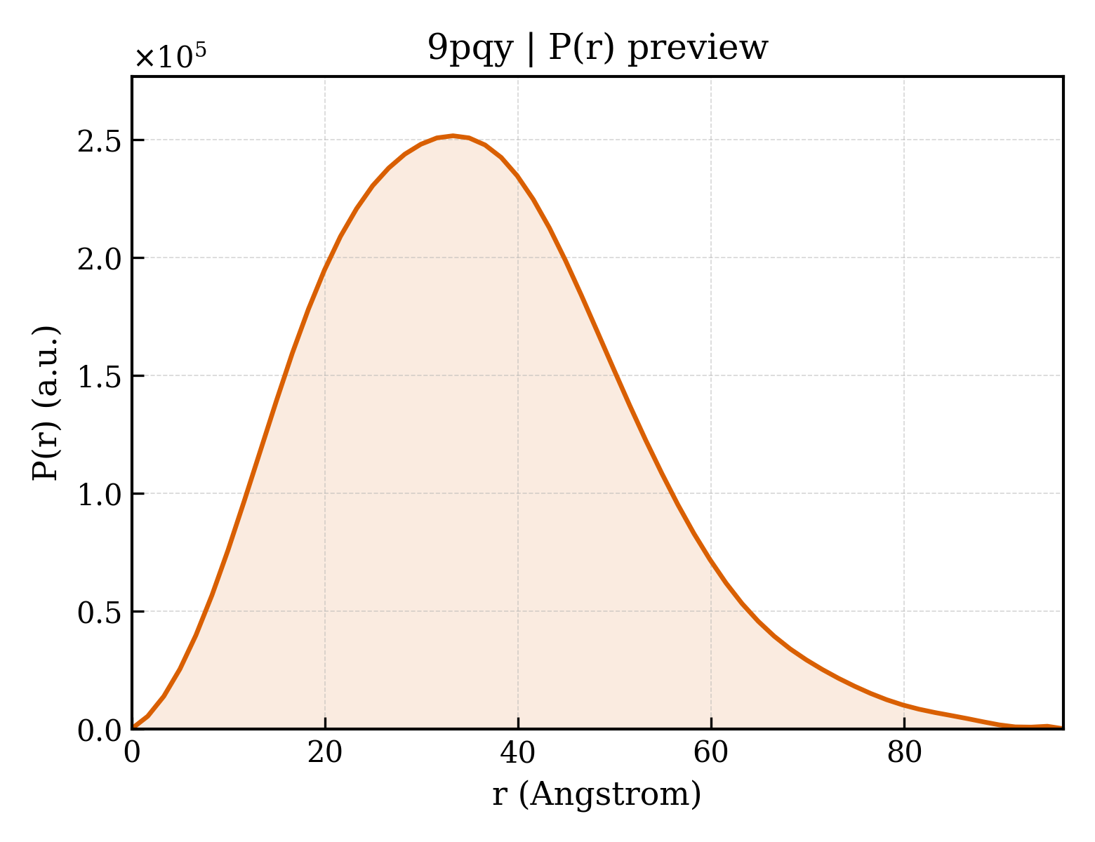 P(r) distribution for 9pqy