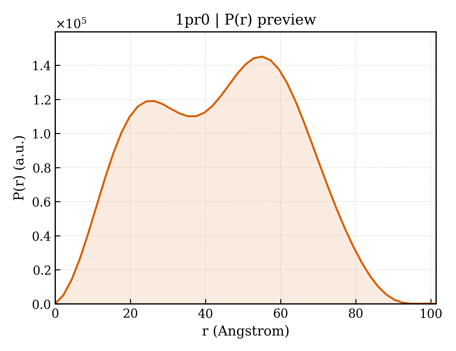 P(r) distribution for 1pr0