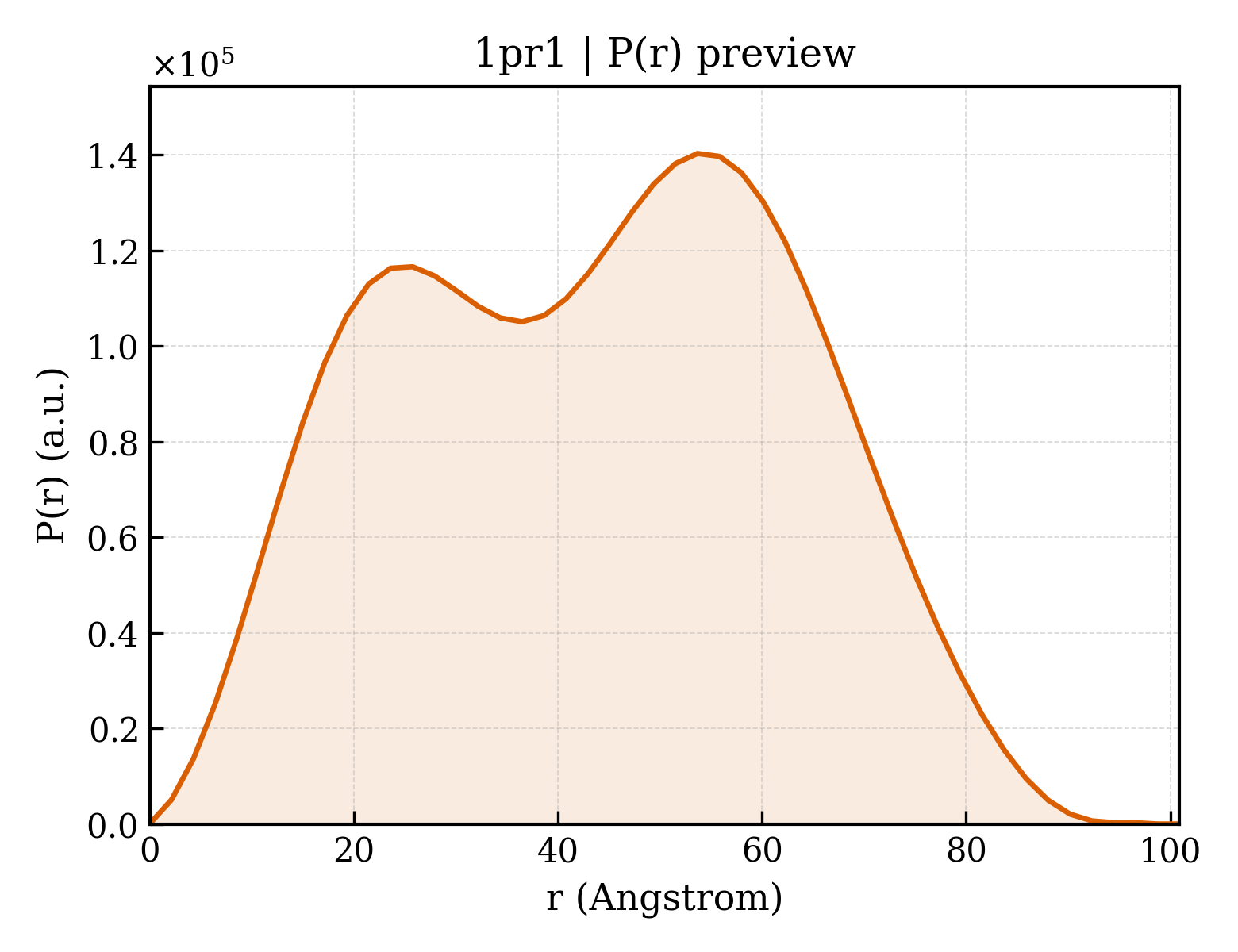 P(r) distribution for 1pr1