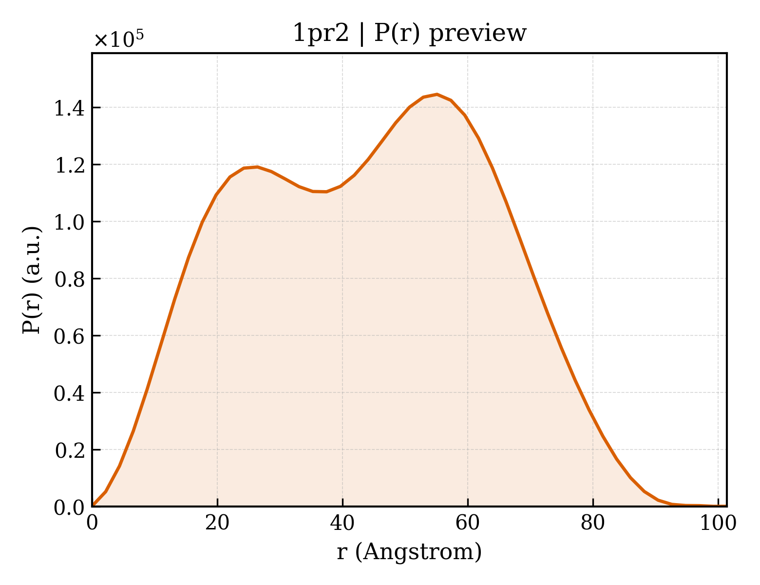 P(r) distribution for 1pr2