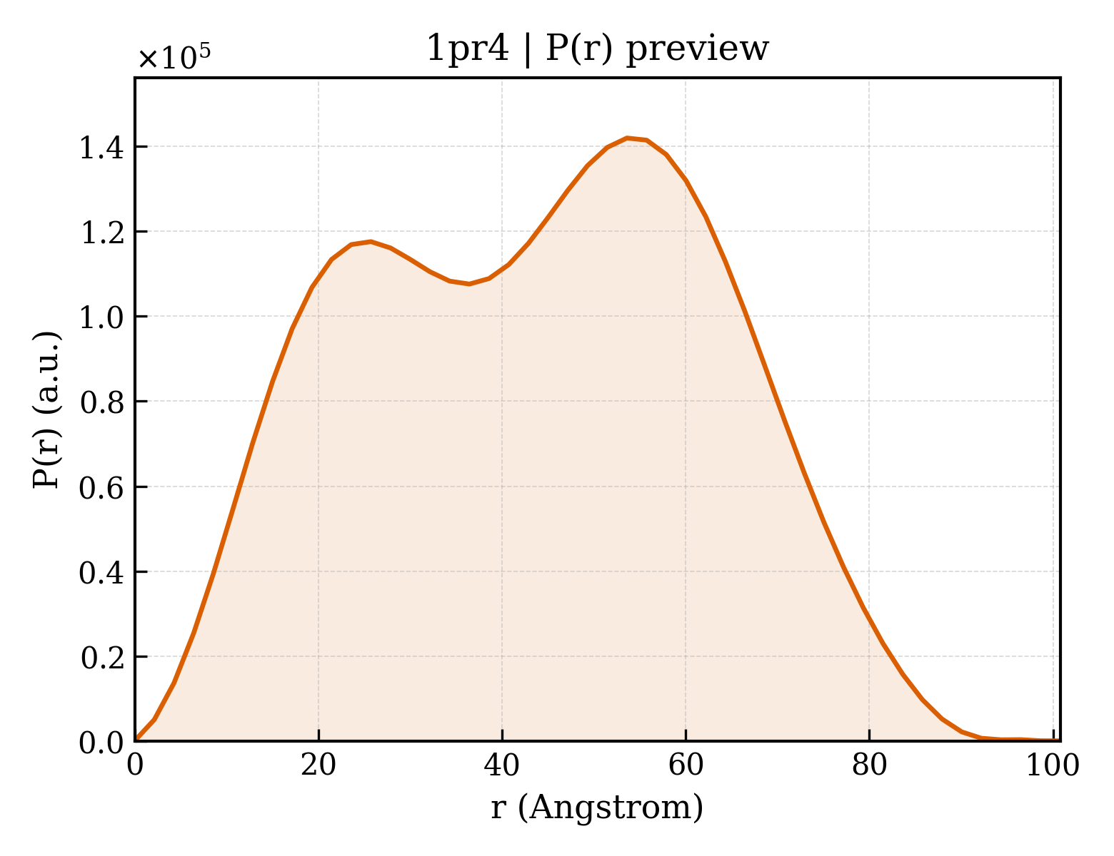 P(r) distribution for 1pr4