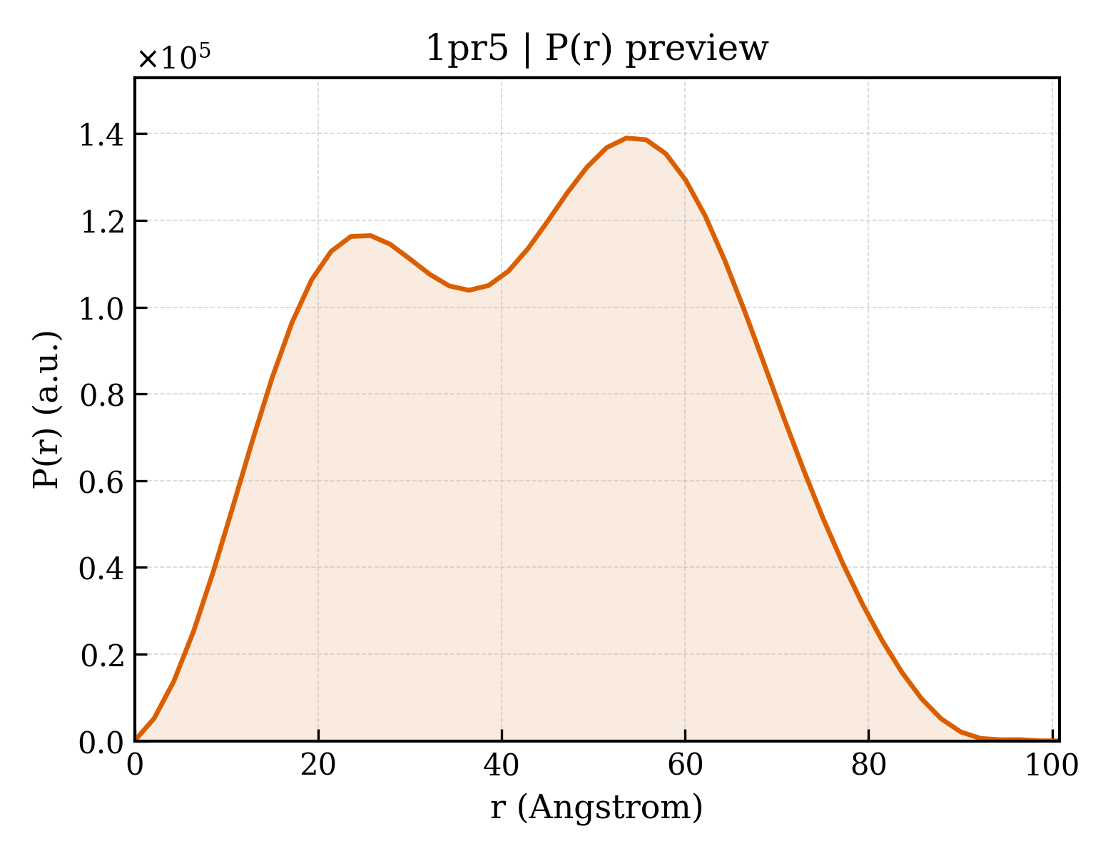 P(r) distribution for 1pr5