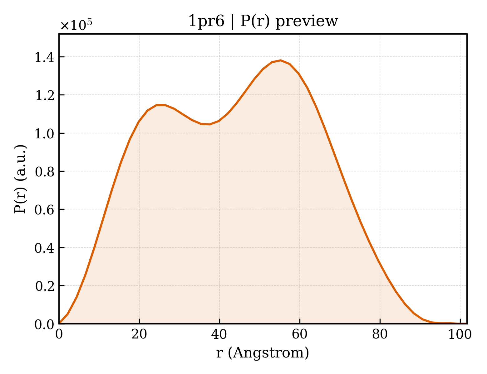 P(r) distribution for 1pr6