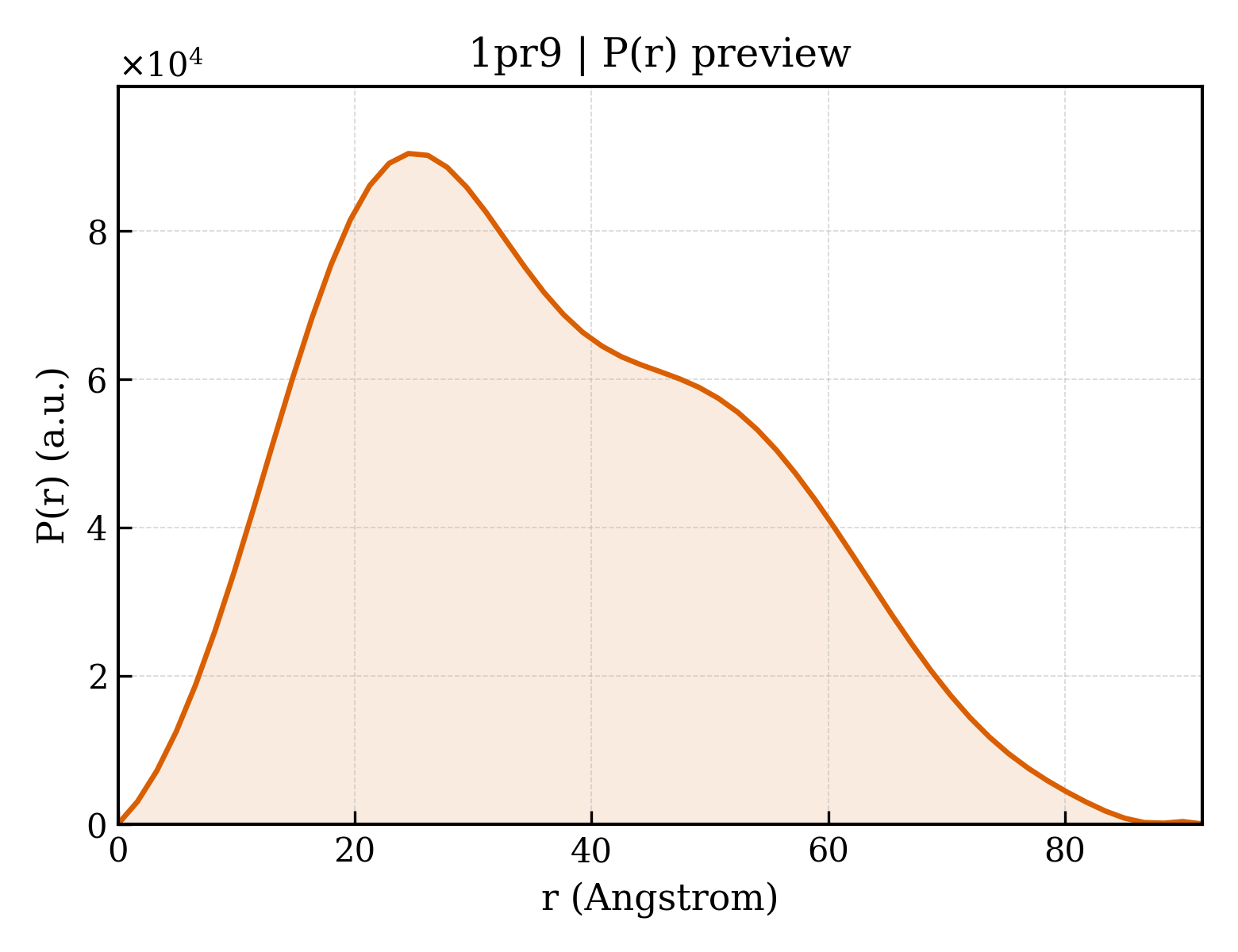 P(r) distribution for 1pr9