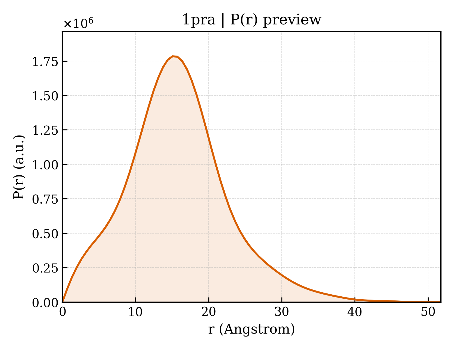 P(r) distribution for 1pra
