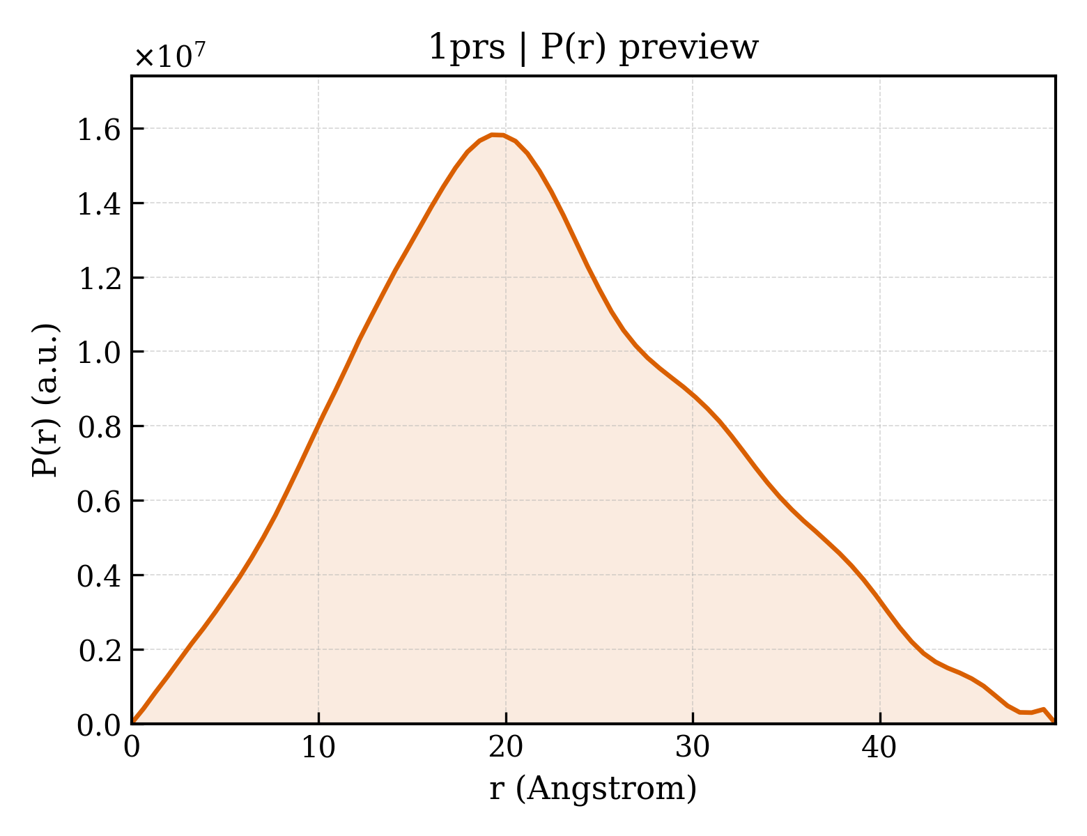 P(r) distribution for 1prs