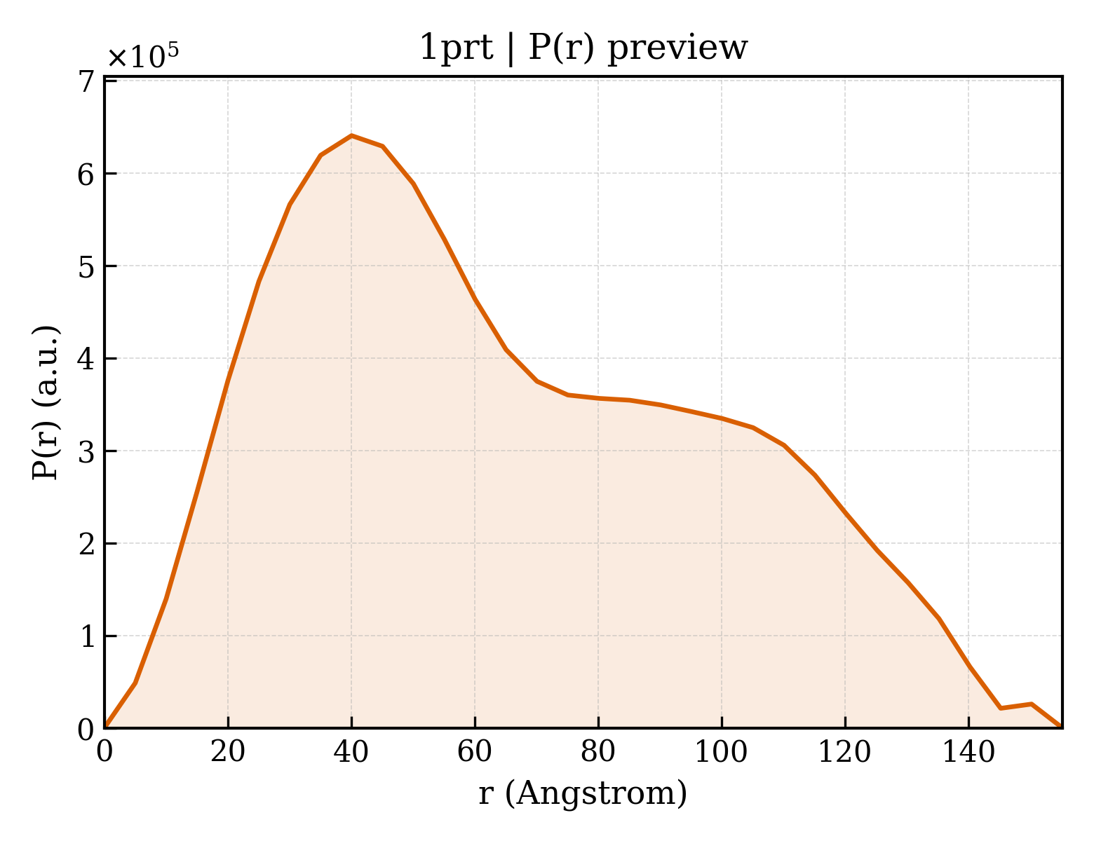 P(r) distribution for 1prt