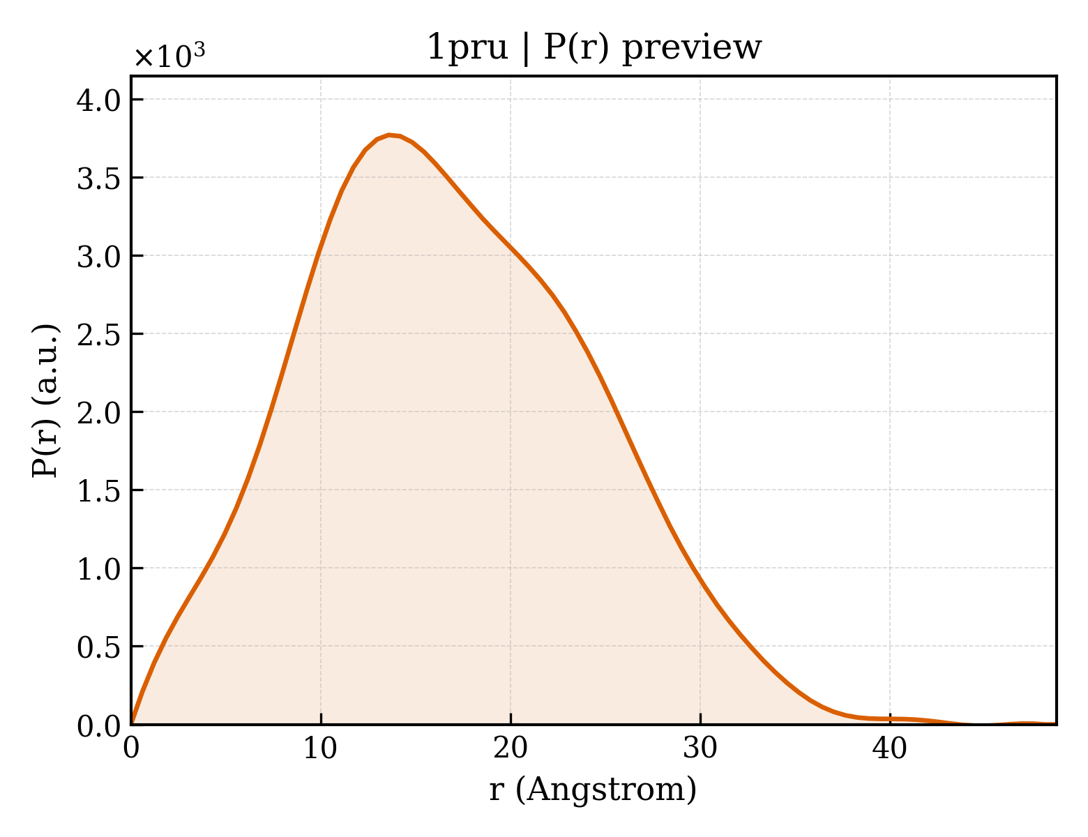 P(r) distribution for 1pru