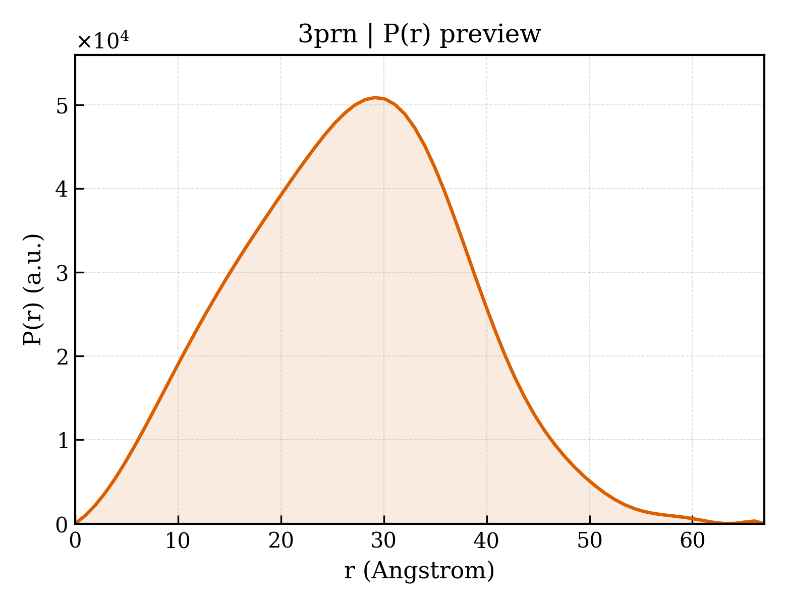P(r) distribution for 3prn