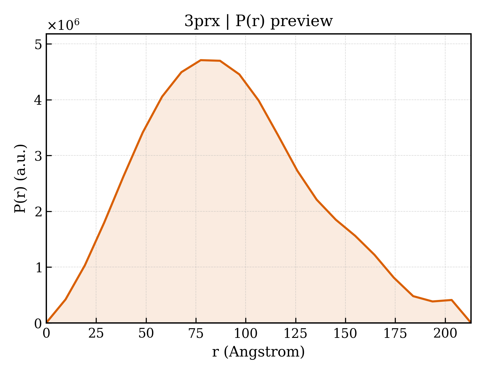 P(r) distribution for 3prx