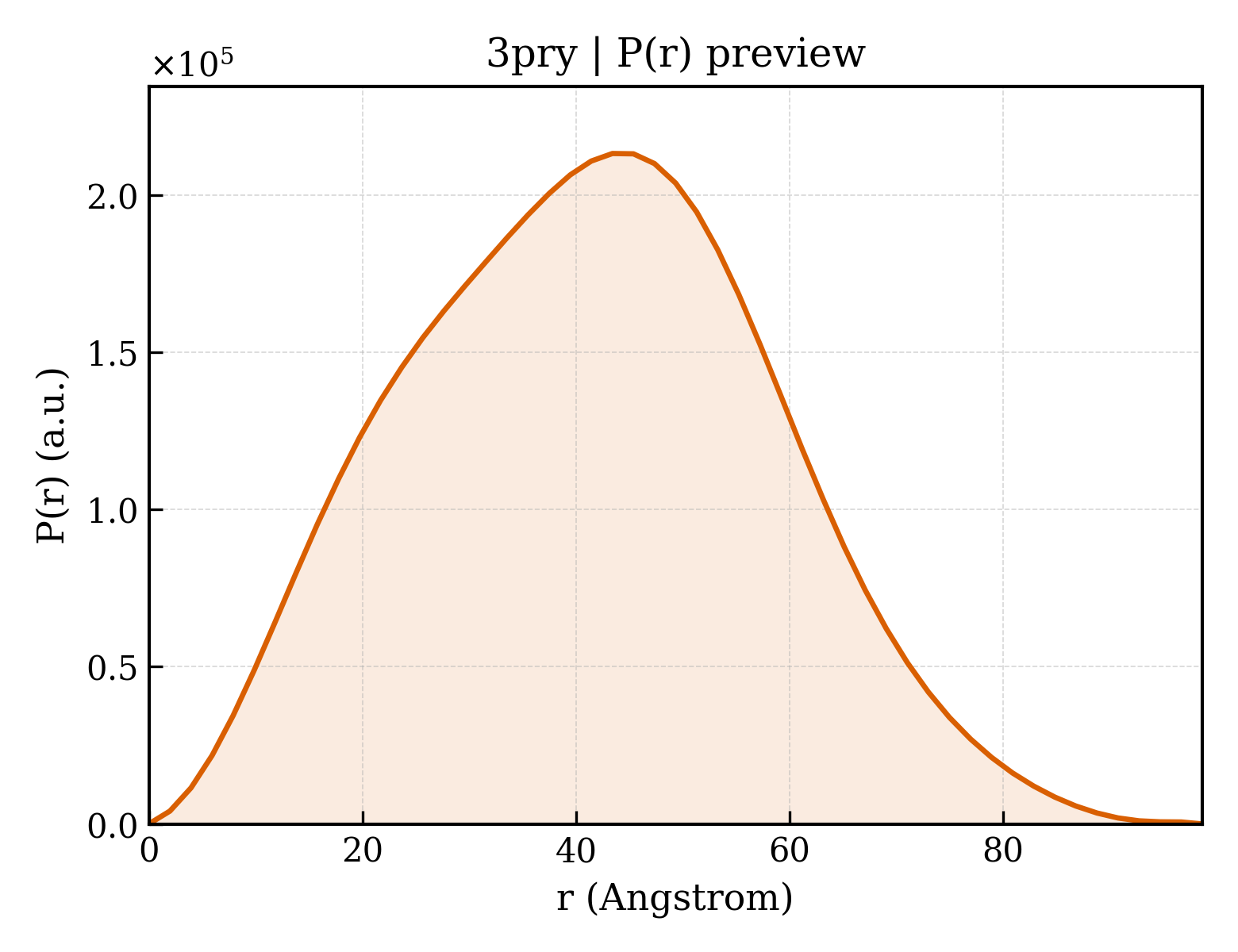 P(r) distribution for 3pry