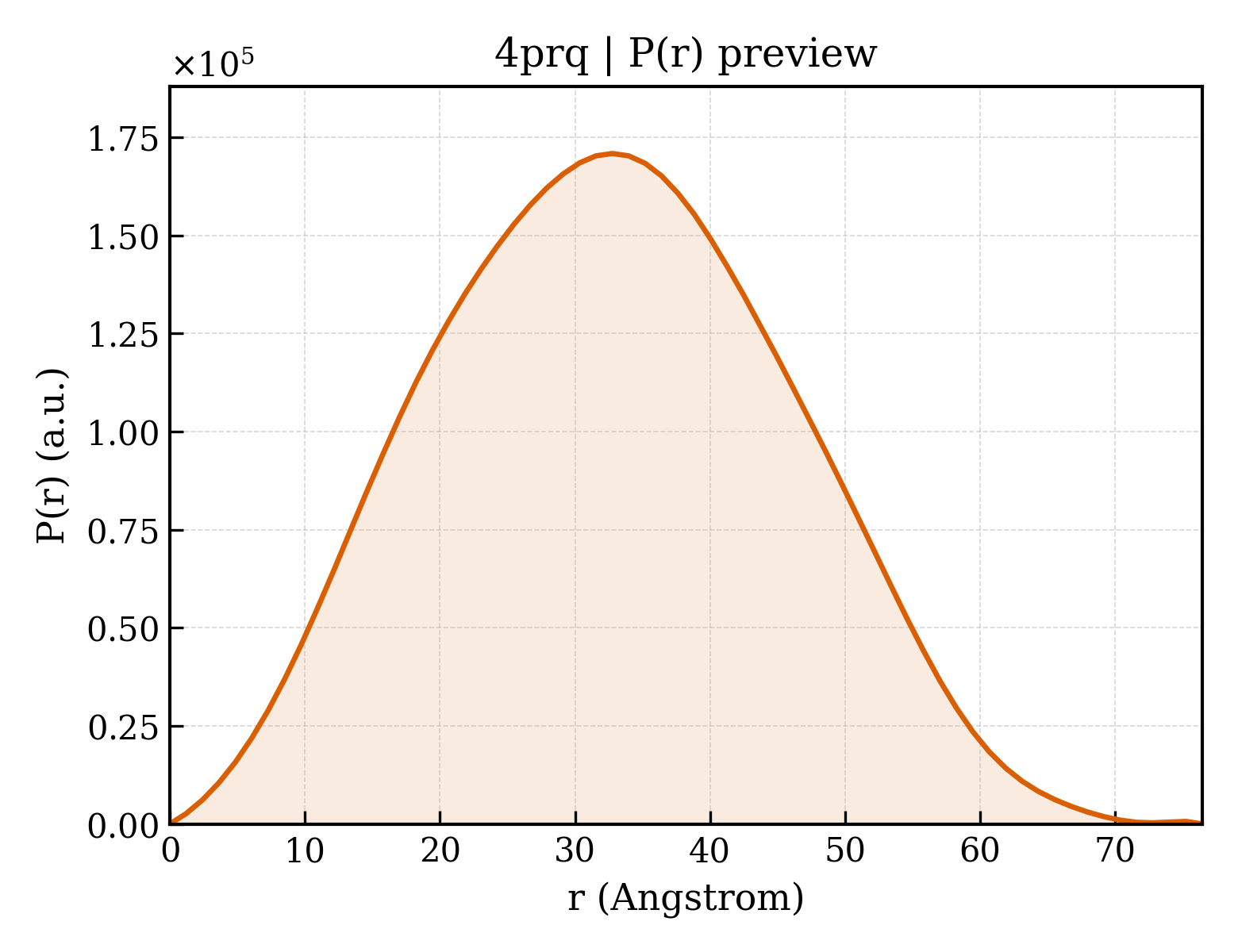 P(r) distribution for 4prq