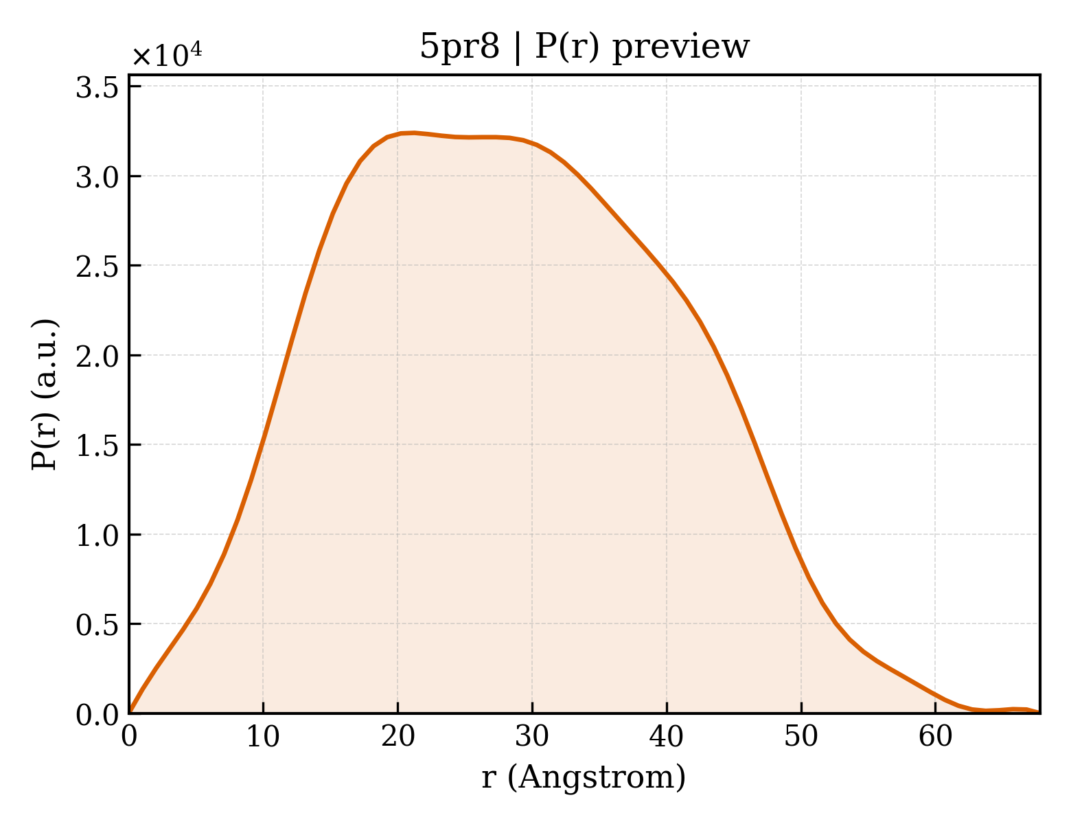 P(r) distribution for 5pr8