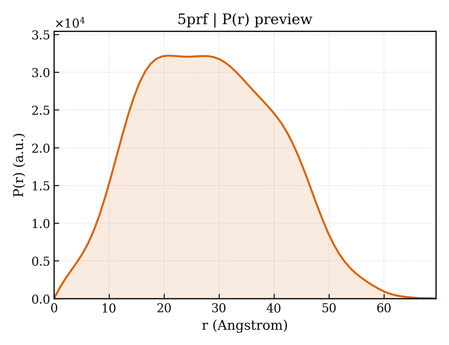 P(r) distribution for 5prf