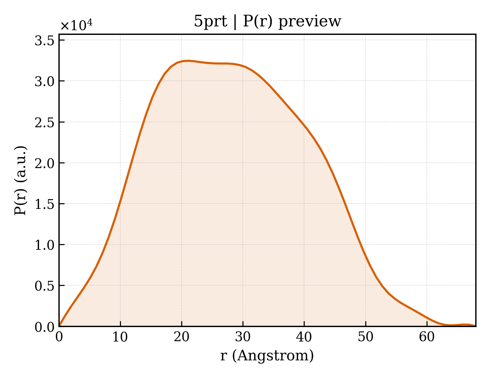 P(r) distribution for 5prt