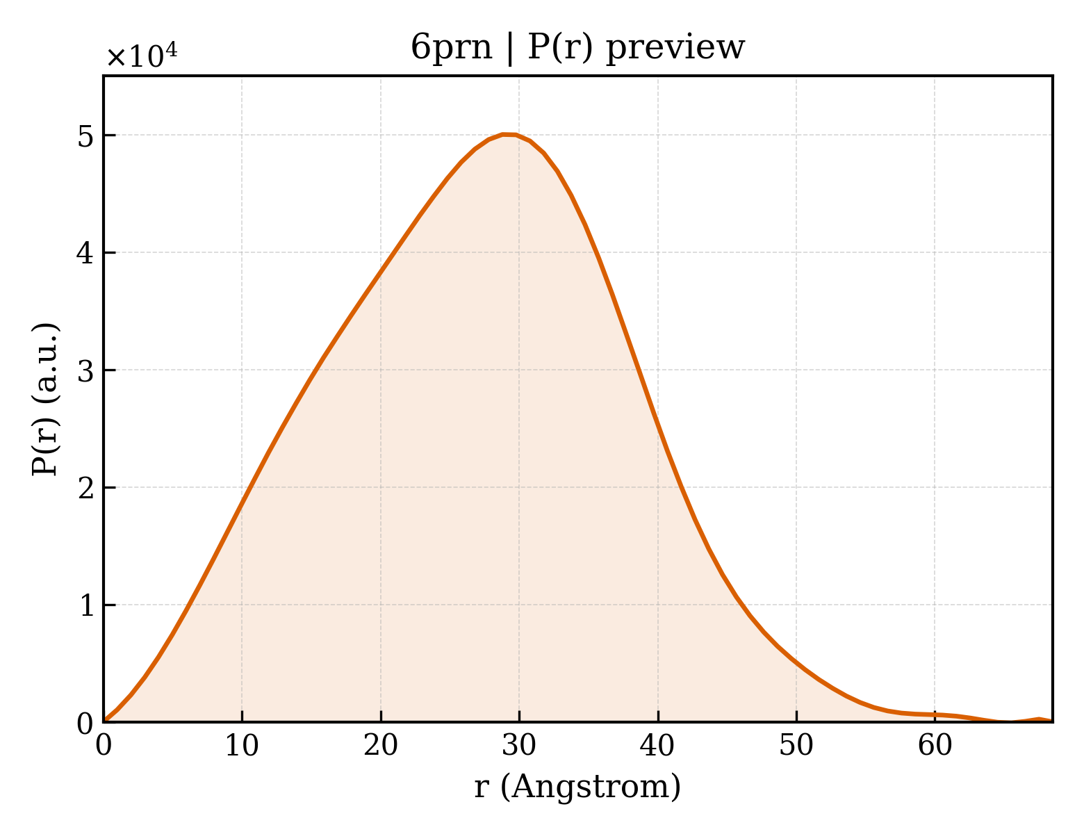 P(r) distribution for 6prn