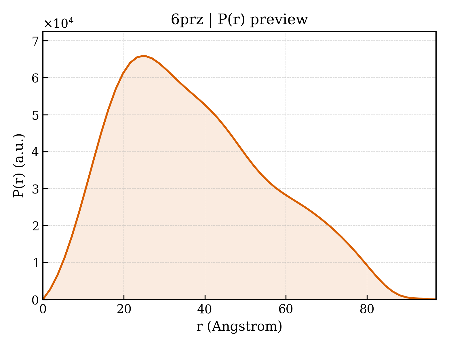 P(r) distribution for 6prz