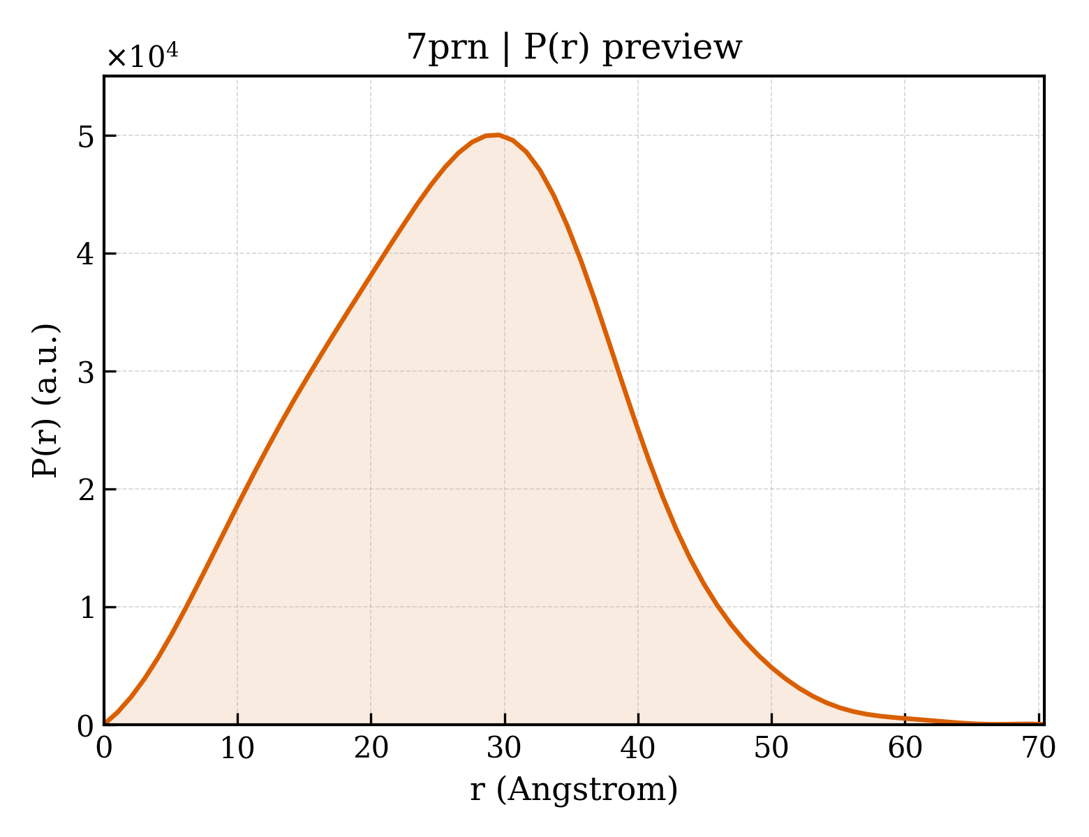 P(r) distribution for 7prn