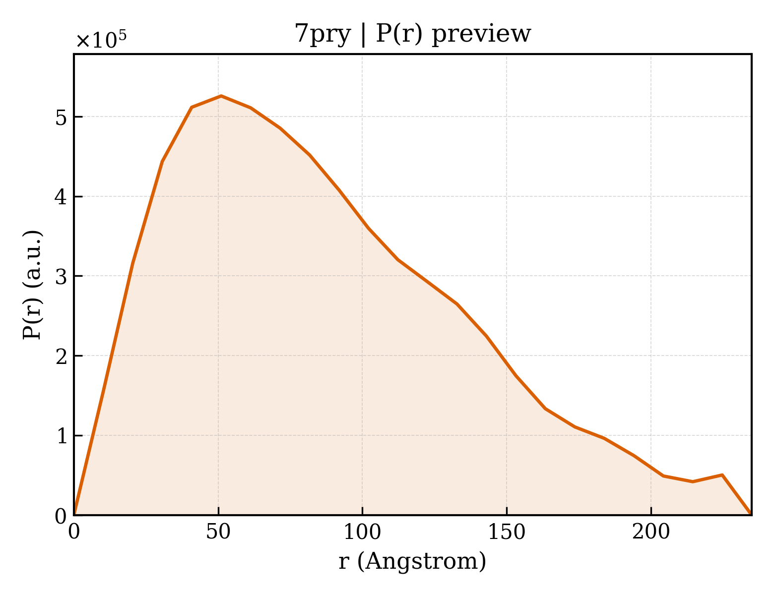 P(r) distribution for 7pry